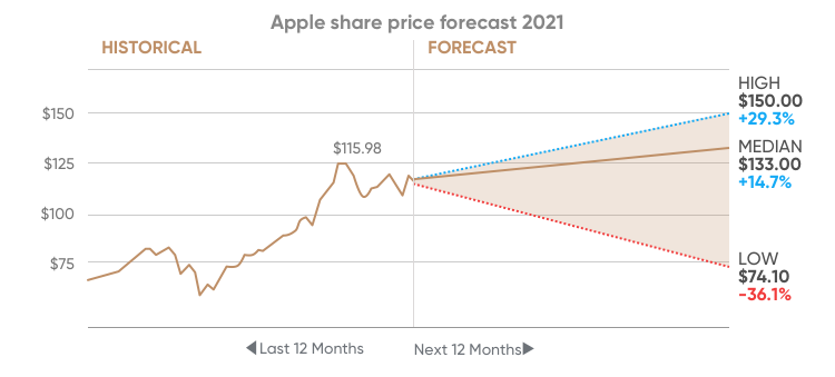 Apple stock forecast 2021 the start of a new era